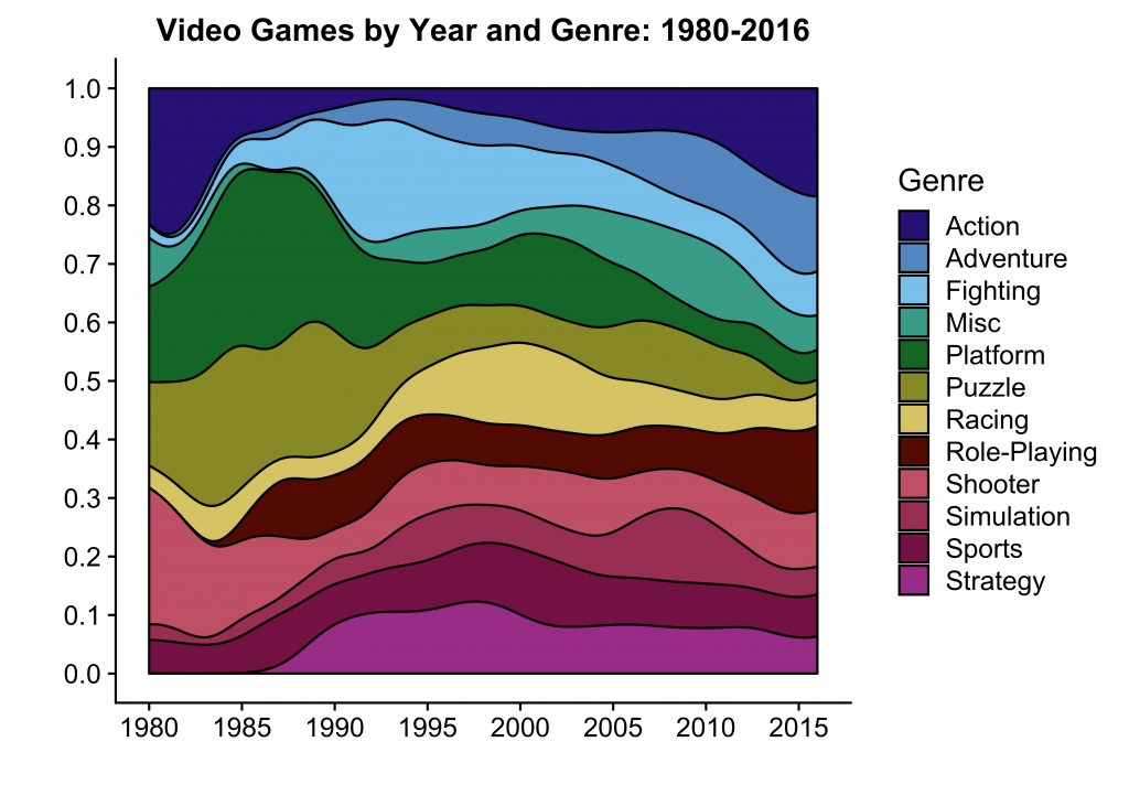 Video Game Genres by Year: 1980-2016 – Savvy Statistics